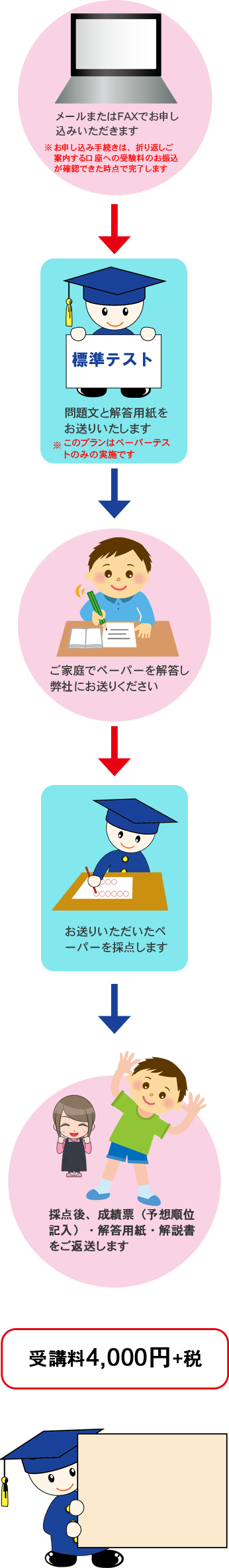 1メールまたはFAXでお申し込みいただきます2問題文と解答用紙をお送りいたします3ご家庭でペーパーを解答し弊社にお送りください4お送りいただいたペーパーを採点します5採点後、成績票（予想順位記入）・解答用紙・解説書をご返送します6お問い合わせ・お申し込みはこちらの送信フォームよりどうぞ！